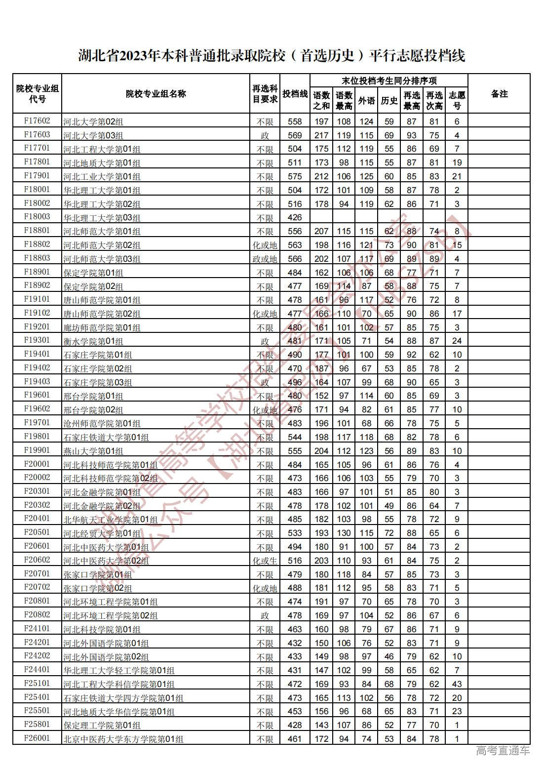 1689945110979842.jpg 湖北省2023年本科普通批录取院校(首选历史)平行志愿投档线_09.jpg
