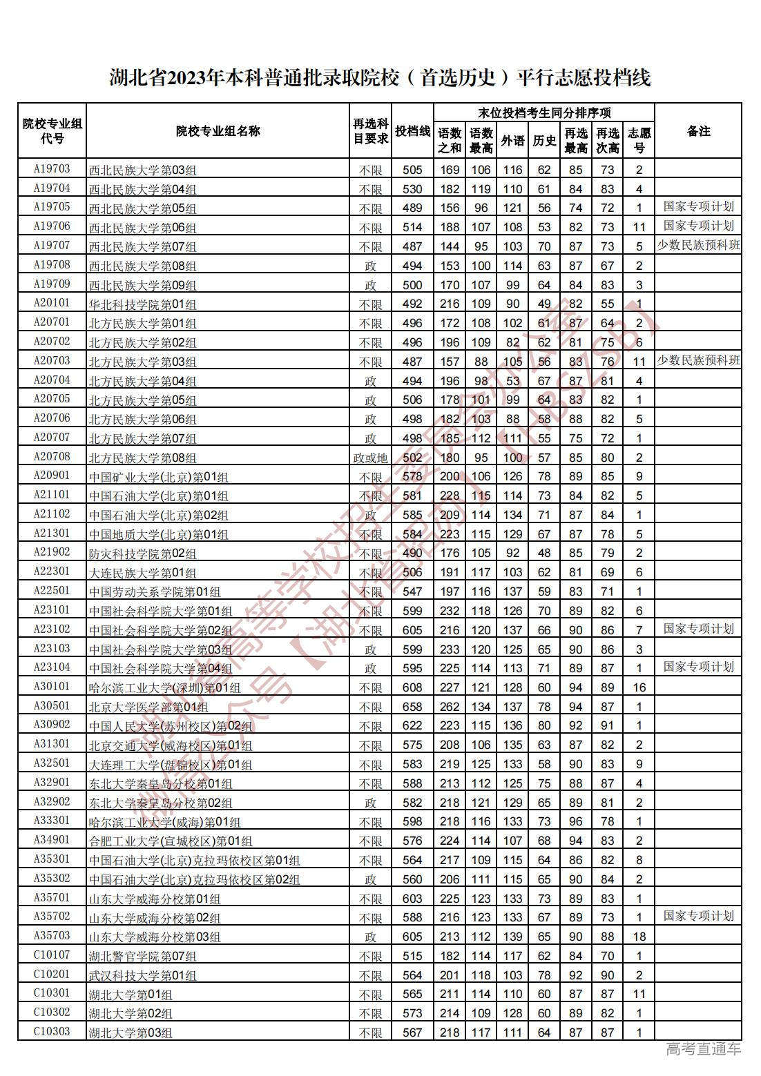 1689945111615403.jpg 湖北省2023年本科普通批录取院校(首选历史)平行志愿投档线_04.jpg