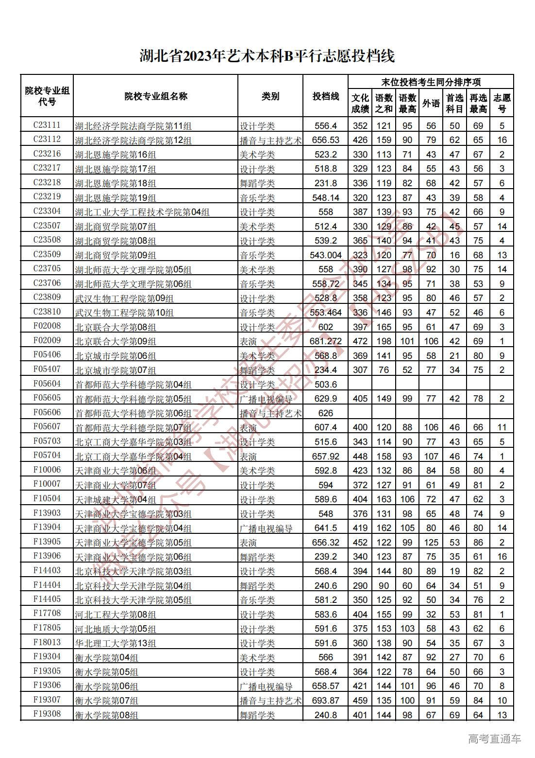 1689945227224248.jpg 湖北省2023年艺术本科B平行志愿投档线_03.jpg
