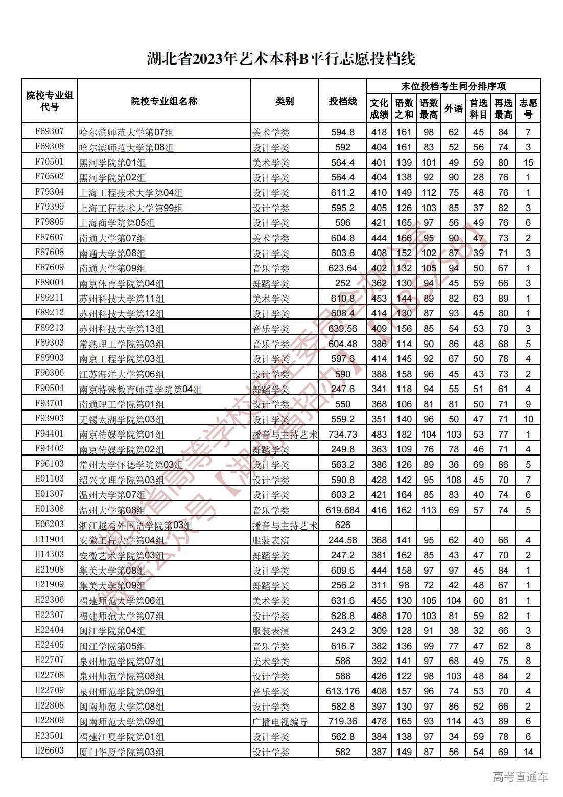 1689945227317941.jpg 湖北省2023年艺术本科B平行志愿投档线_05.jpg