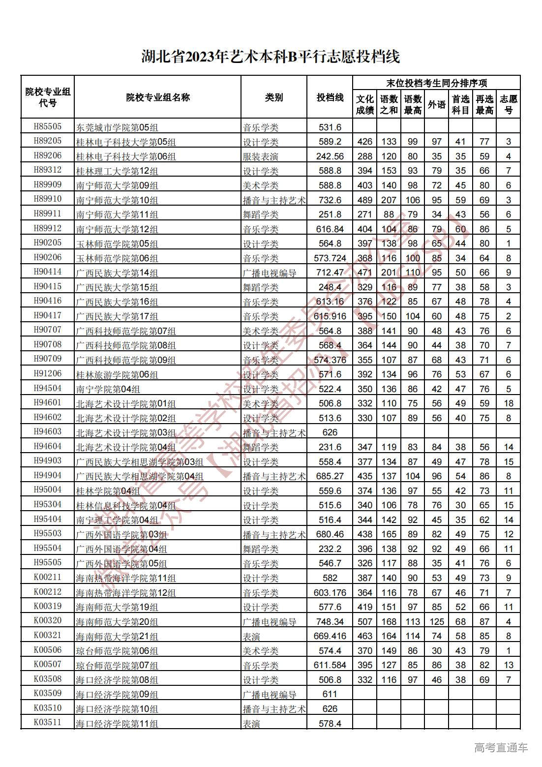1689945227462342.jpg 湖北省2023年艺术本科B平行志愿投档线_09.jpg