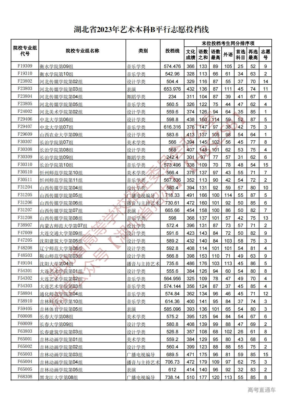 1689945227706317.jpg 湖北省2023年艺术本科B平行志愿投档线_04.jpg