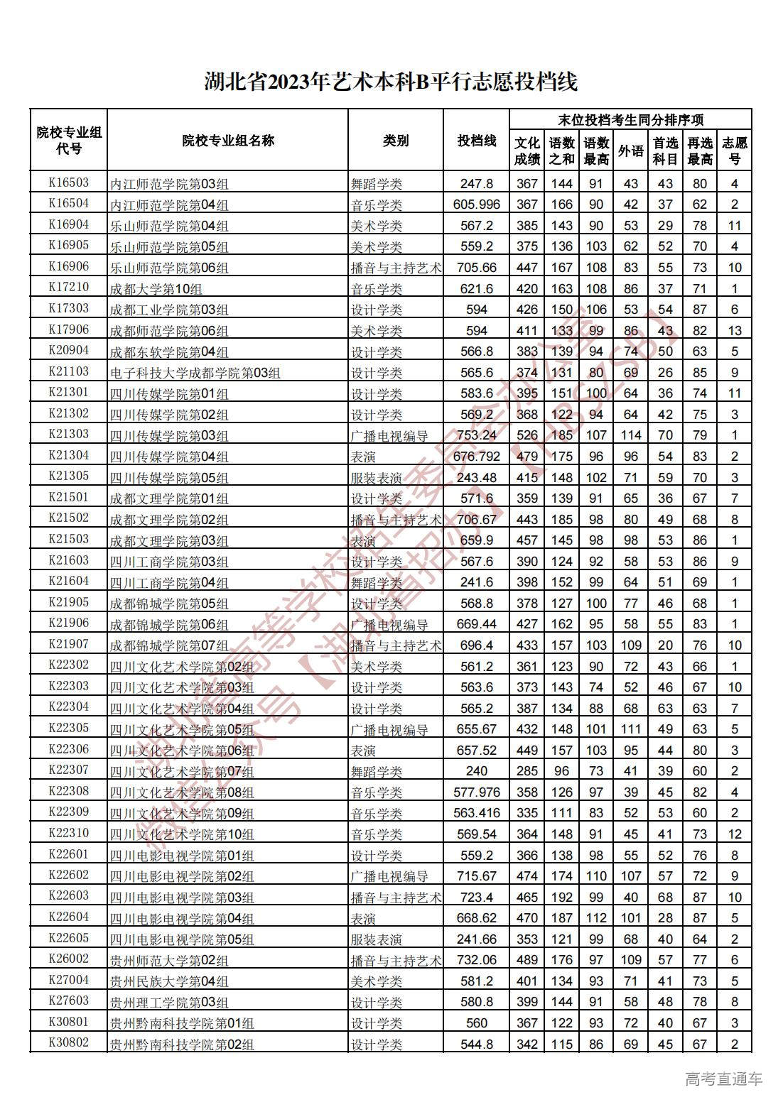 1689945227718333.jpg 湖北省2023年艺术本科B平行志愿投档线_11.jpg