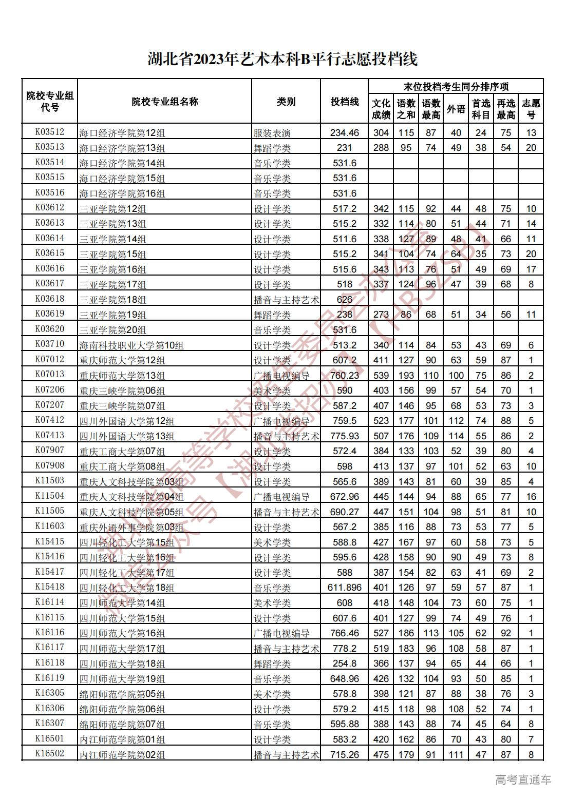 1689945227822030.jpg 湖北省2023年艺术本科B平行志愿投档线_10.jpg