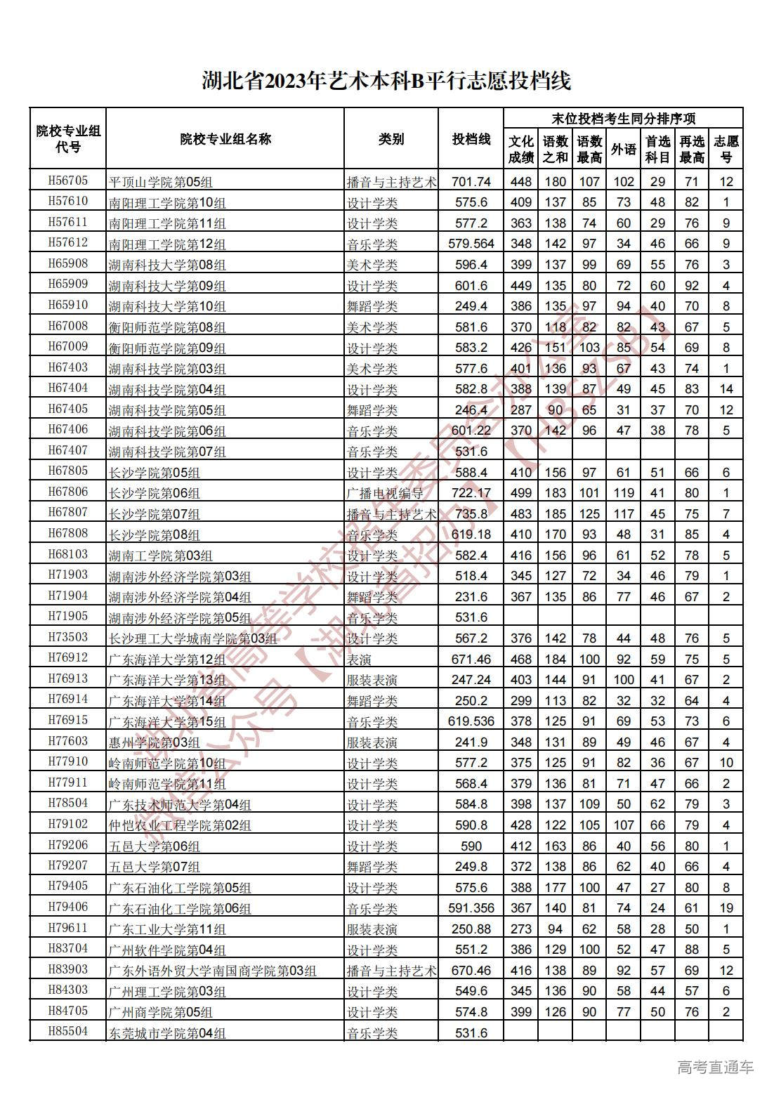 1689945227928024.jpg 湖北省2023年艺术本科B平行志愿投档线_08.jpg
