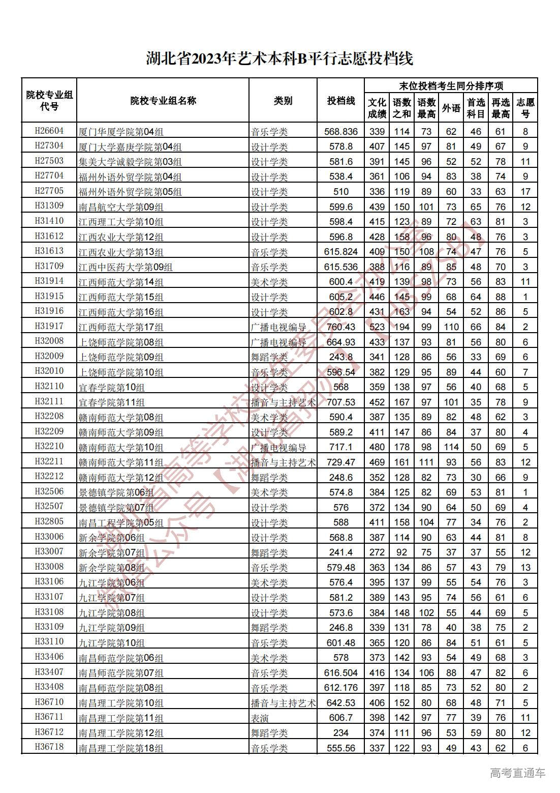 1689945227971935.jpg 湖北省2023年艺术本科B平行志愿投档线_06.jpg