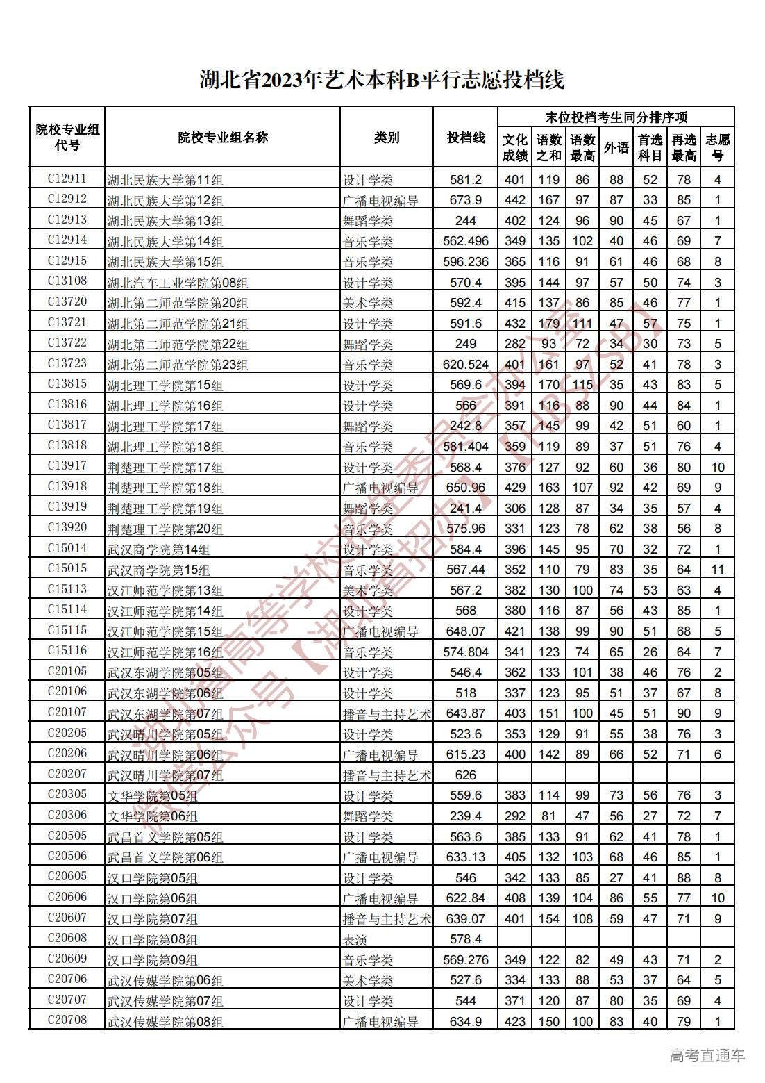 1689945228579667.jpg 湖北省2023年艺术本科B平行志愿投档线_01.jpg