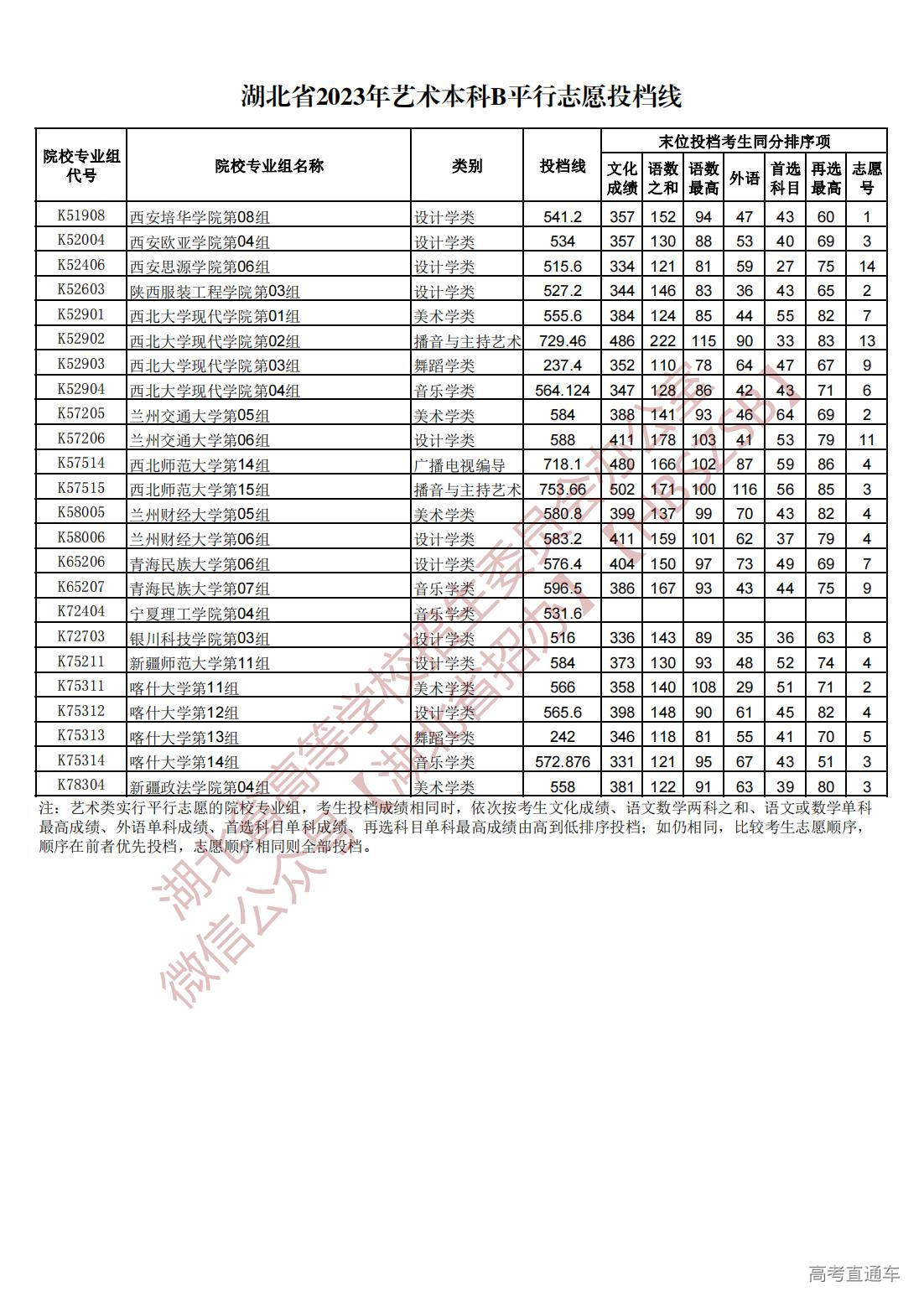1689945228742816.jpg 湖北省2023年艺术本科B平行志愿投档线_13.jpg