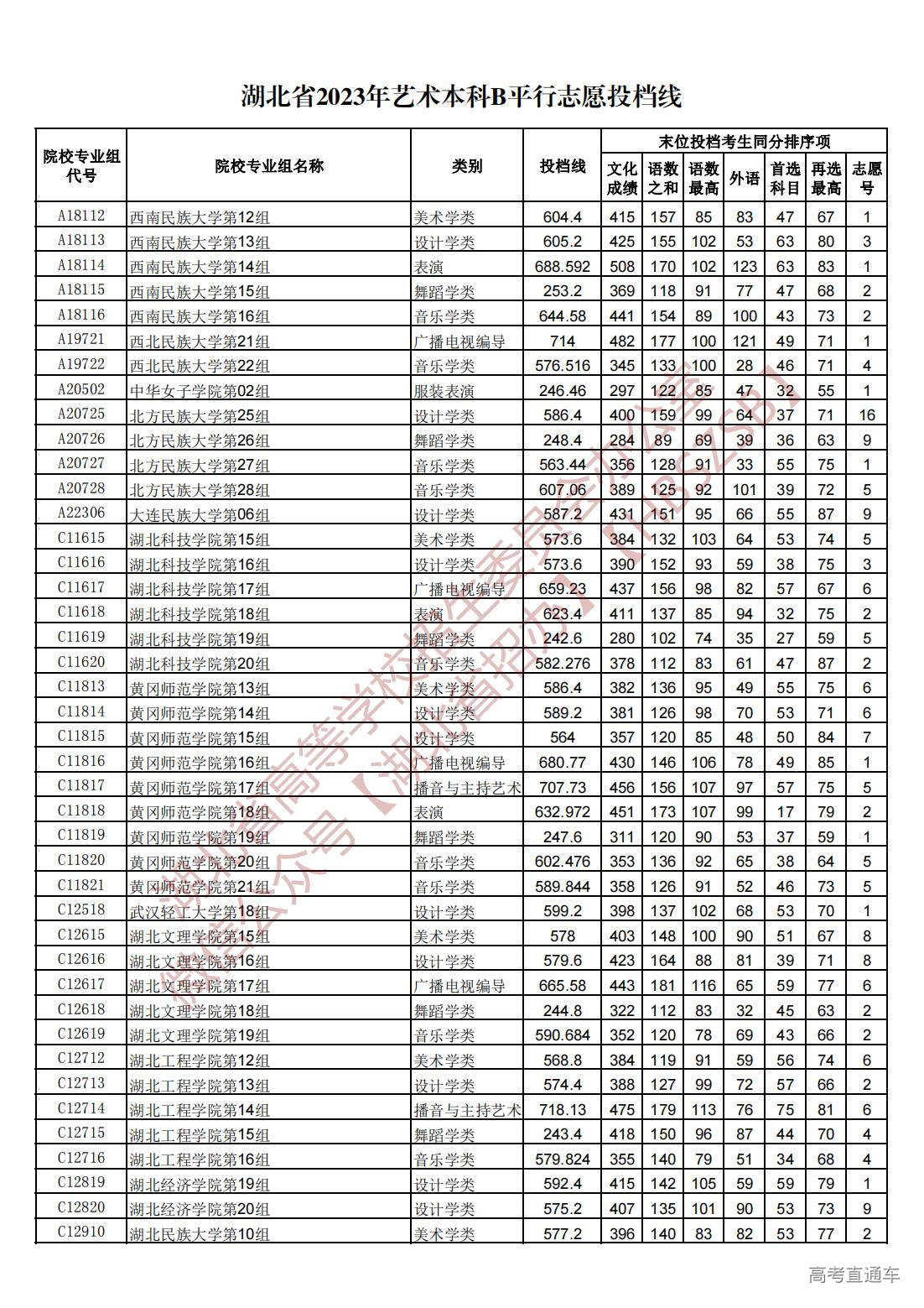 1689945228819681.jpg 湖北省2023年艺术本科B平行志愿投档线_00.jpg