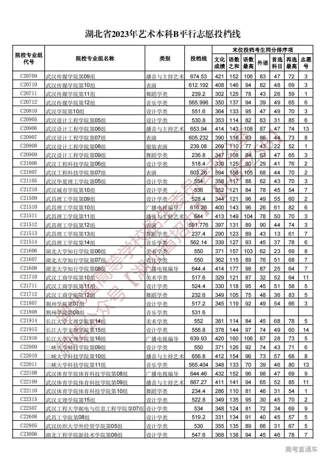 1689945228913355.jpg 湖北省2023年艺术本科B平行志愿投档线_02.jpg