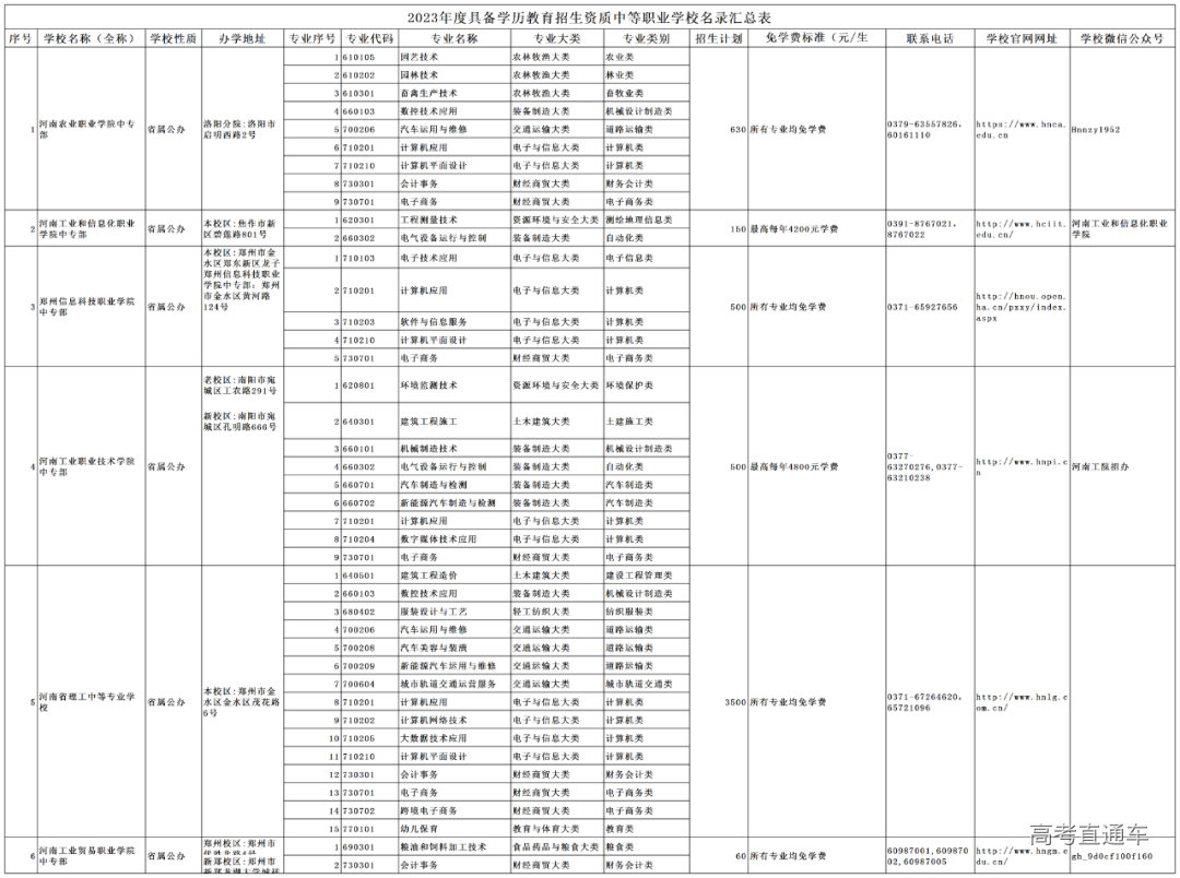cb7a7d49e4f74ed39425982fa959d6aa_【省教育厅】2023年度具备学历教育招生资质中等职业学校名录汇.png 图片