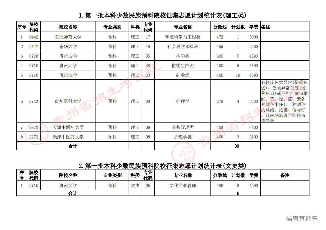 1.第一批本科少数民族预科院校征集志愿计划统计表(理工类)_00.png
