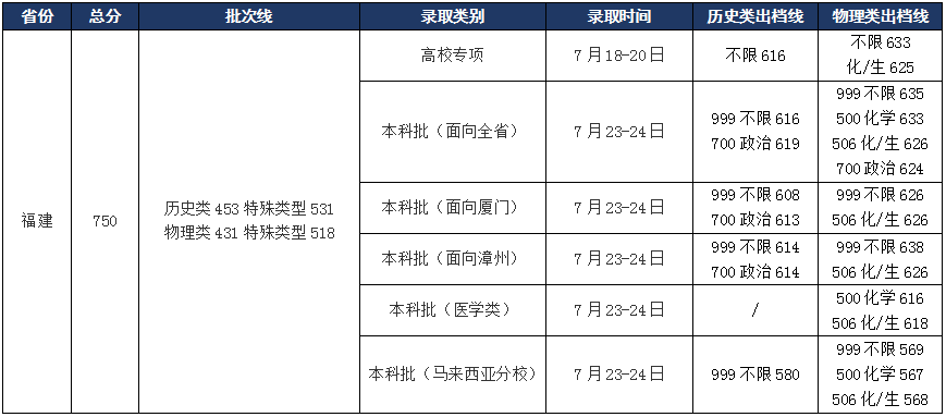 1690341909599888.png 厦门大学投档分.png