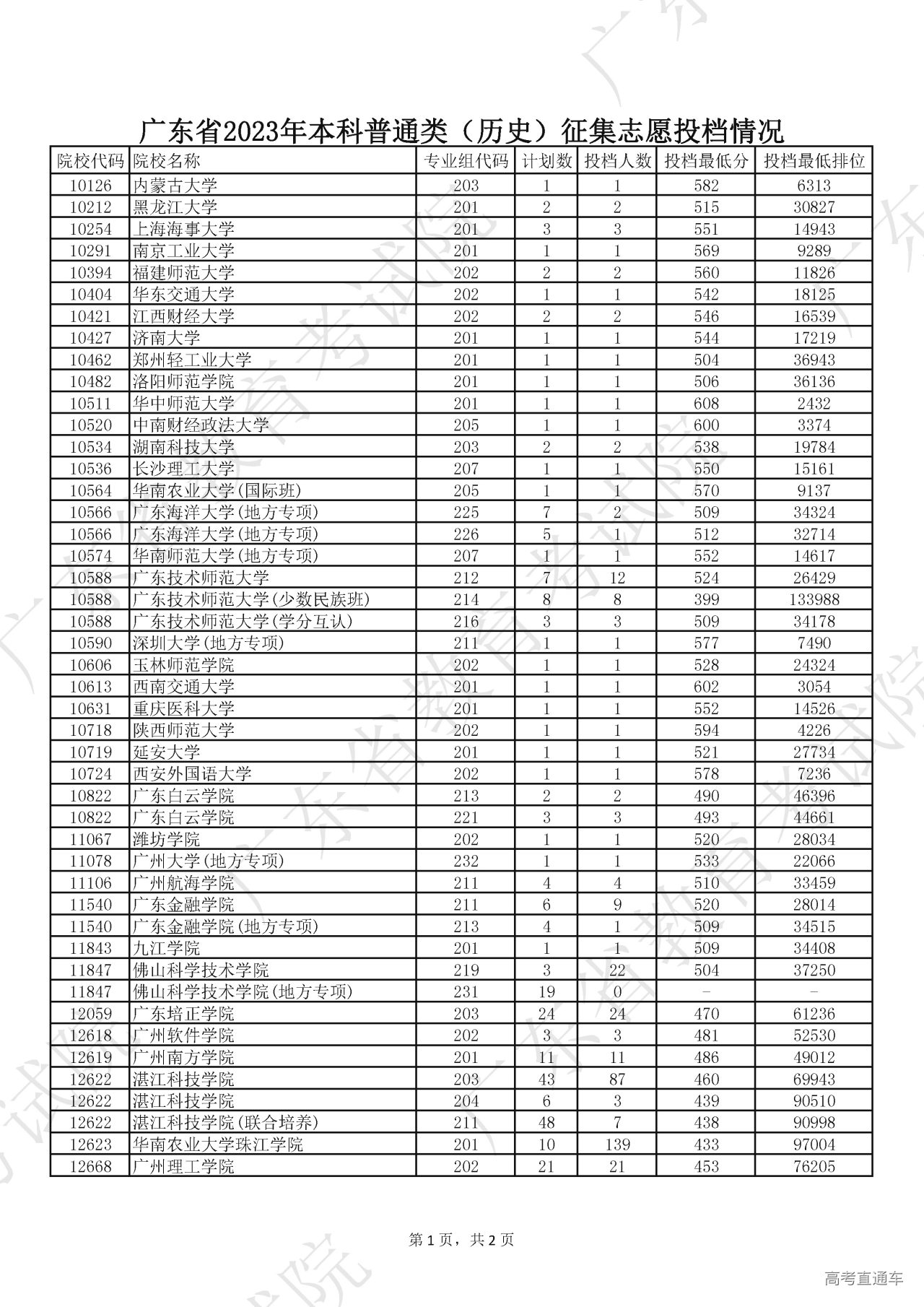 1690447964623420.jpg 广东省2023年本科普通类(历史)征集志愿投档情况_页面_1.jpg