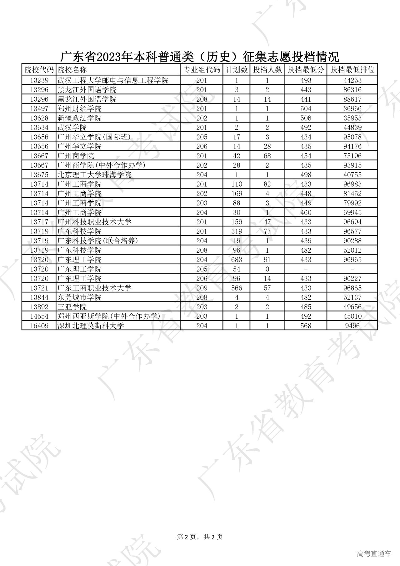 1690447982898724.jpg 广东省2023年本科普通类(历史)征集志愿投档情况_页面_2.jpg