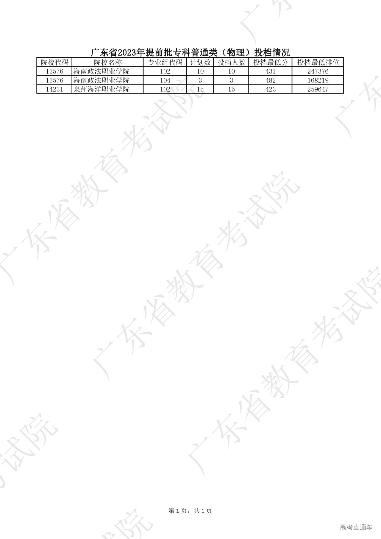 1690877694189072.jpg 广东省2023年提前批专科普通类(物理)投档情况.jpg