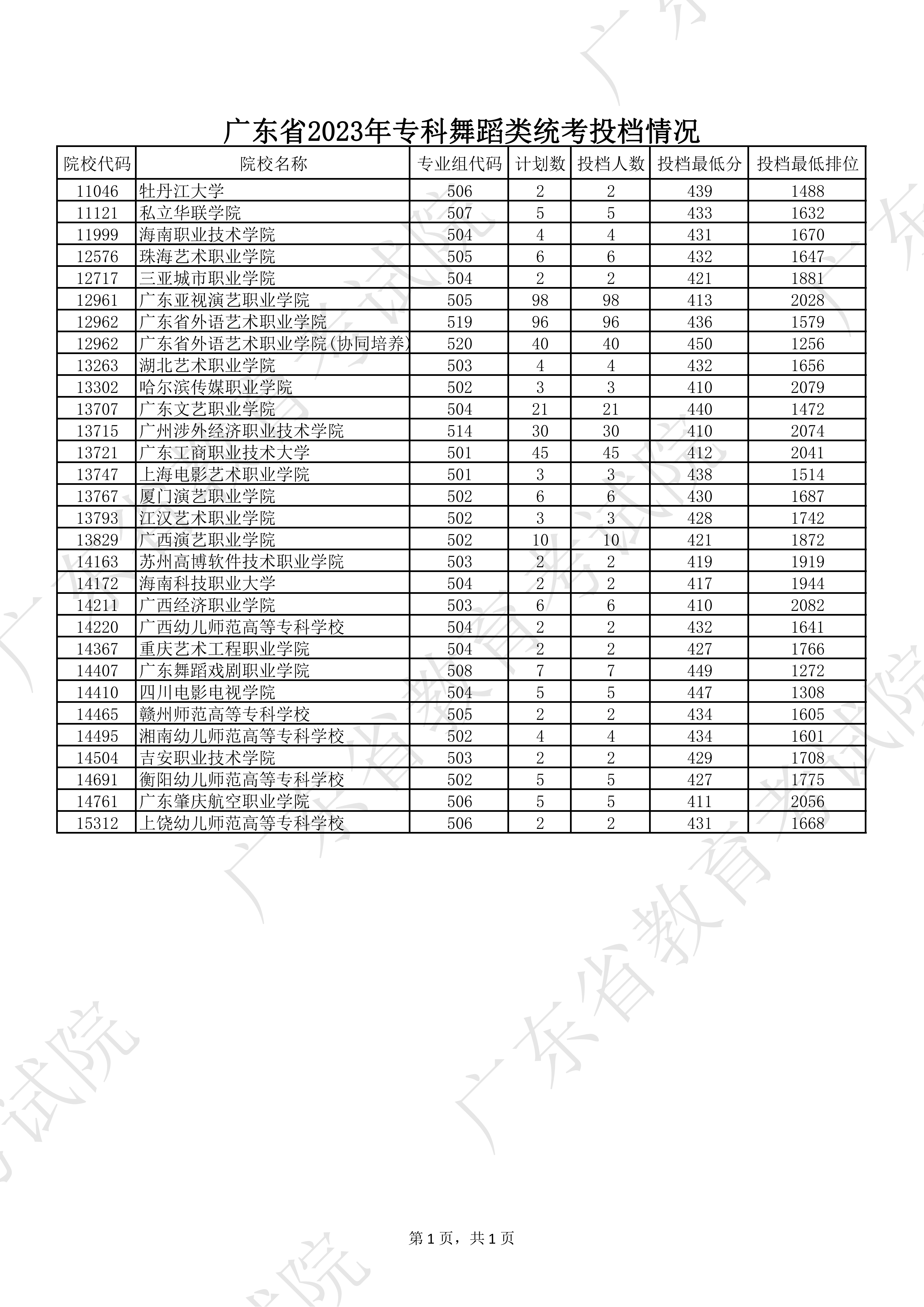 1690983905384288.png 广东省2023年专科舞蹈类统考投档情况_00.png