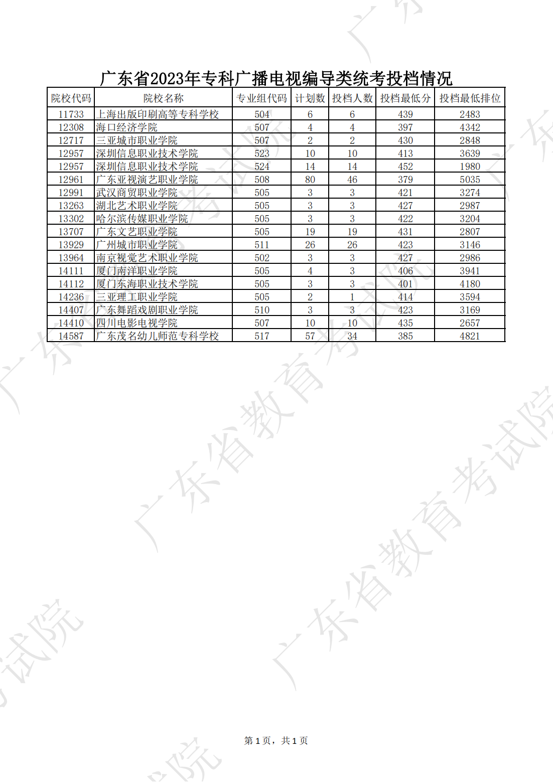 1690984059800694.png 广东省2023年专科广播电视编导类统考投档情况_00.png