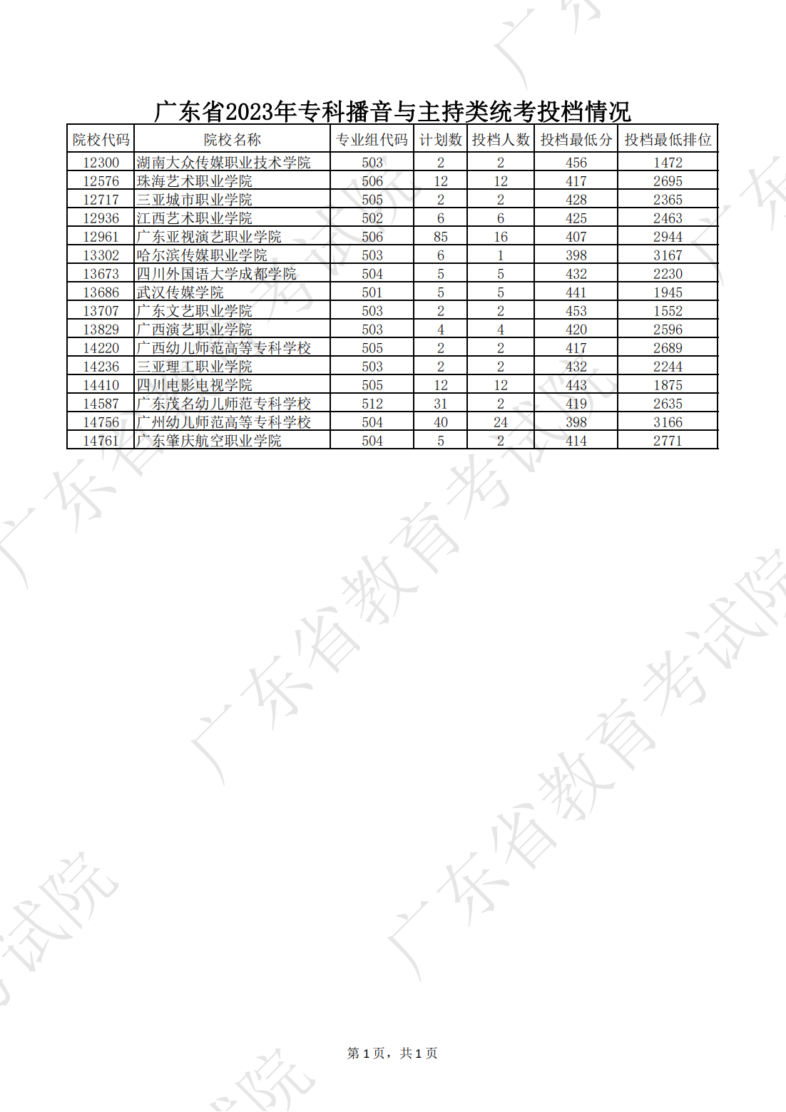 1690984117409575.png 广东省2023年专科播音与主持类统考投档情况_00.png