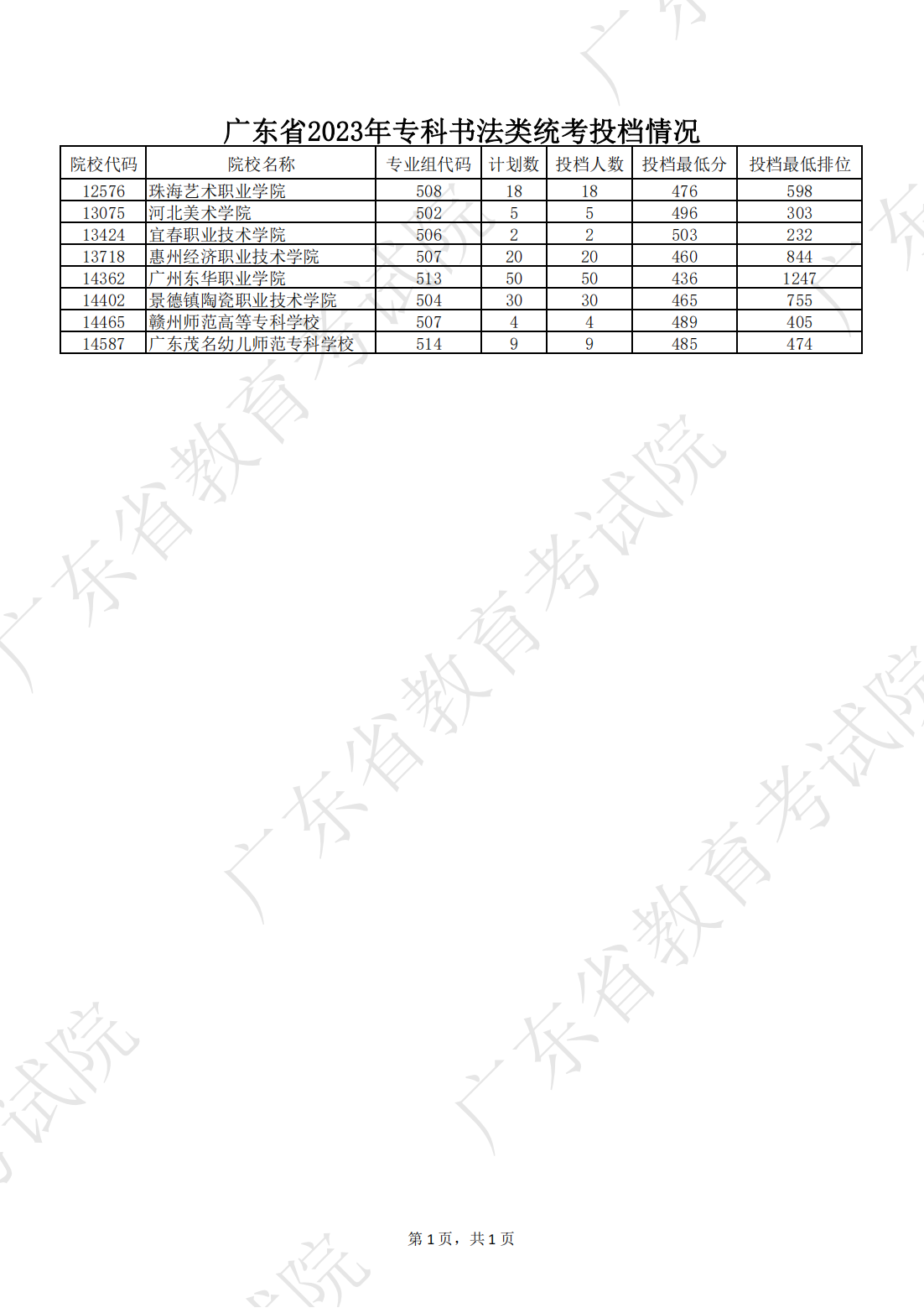 1690987114516701.png 广东省2023年专科书法类统考投档情况(1)_00.png