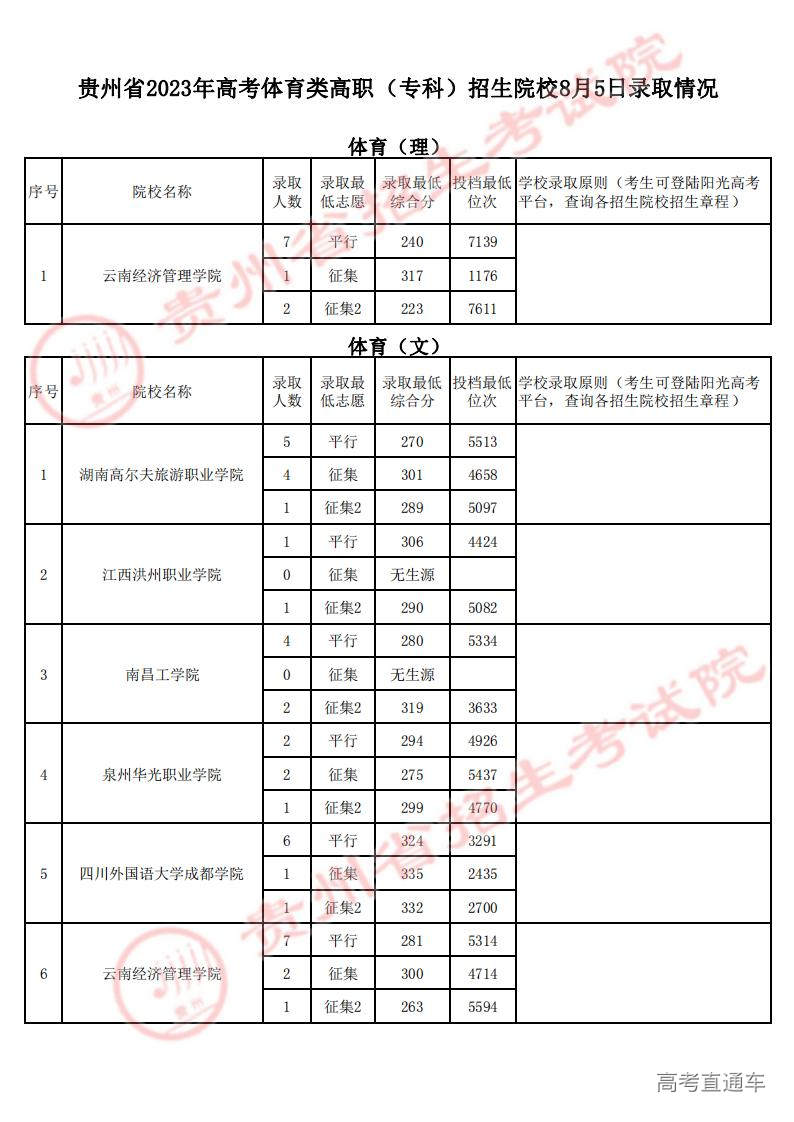 贵州省2023年体育高职(专科)招生院校录取情况(8月5日公布)_00.jpg