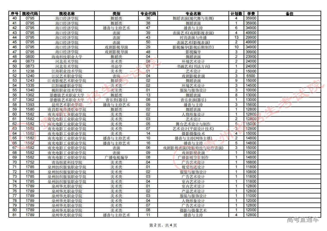 部分艺术类平行志愿高职(专科)院校缺额情况统计表(1)_01.jpg