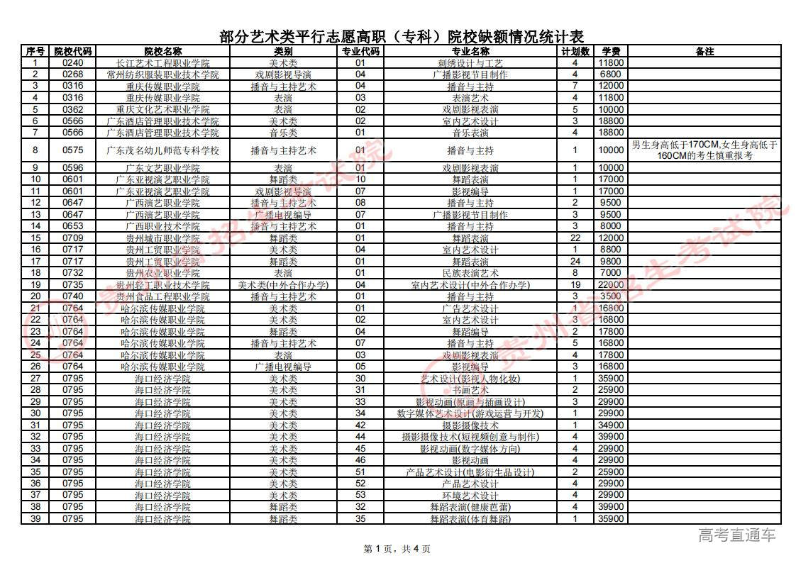 部分艺术类平行志愿高职(专科)院校缺额情况统计表(1)_00.jpg