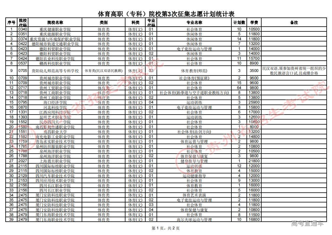 体育高职(专科)院校第3次征集志愿计划统计表(体育(文))_00.jpg