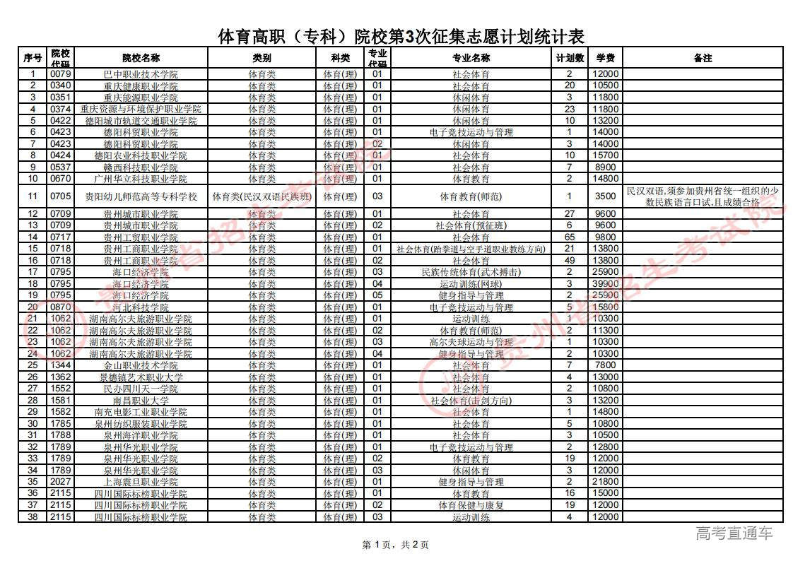 体育高职(专科)院校第3次征集志愿计划统计表(体育(理))_00.jpg