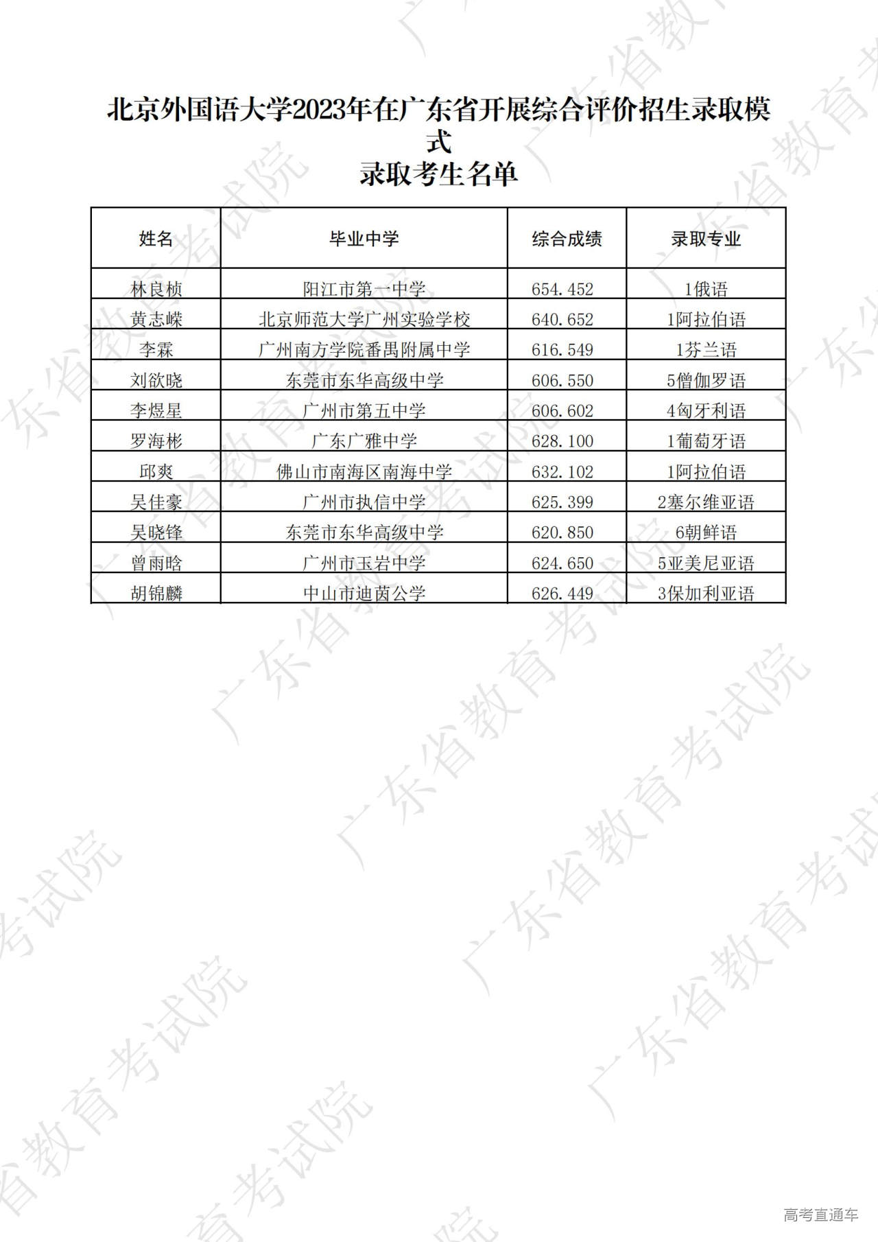 1694426384335092.jpg 1.北京外国语大学2023年在广东省开展综合评价招生录取模式录取考生名单_00.jpg