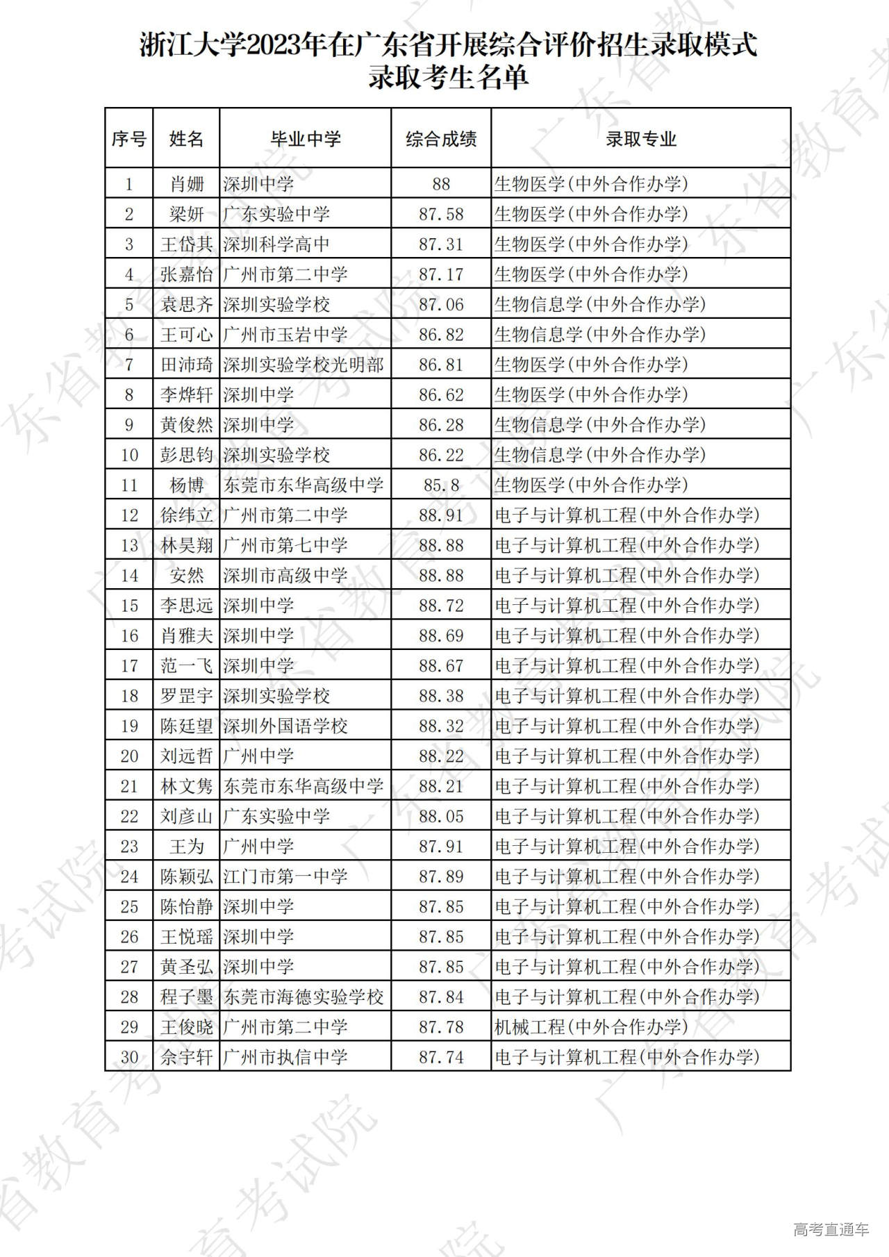1694426414714353.jpg 2.浙江大学2023年在广东省开展综合评价招生录取模式录取考生名单_00.jpg