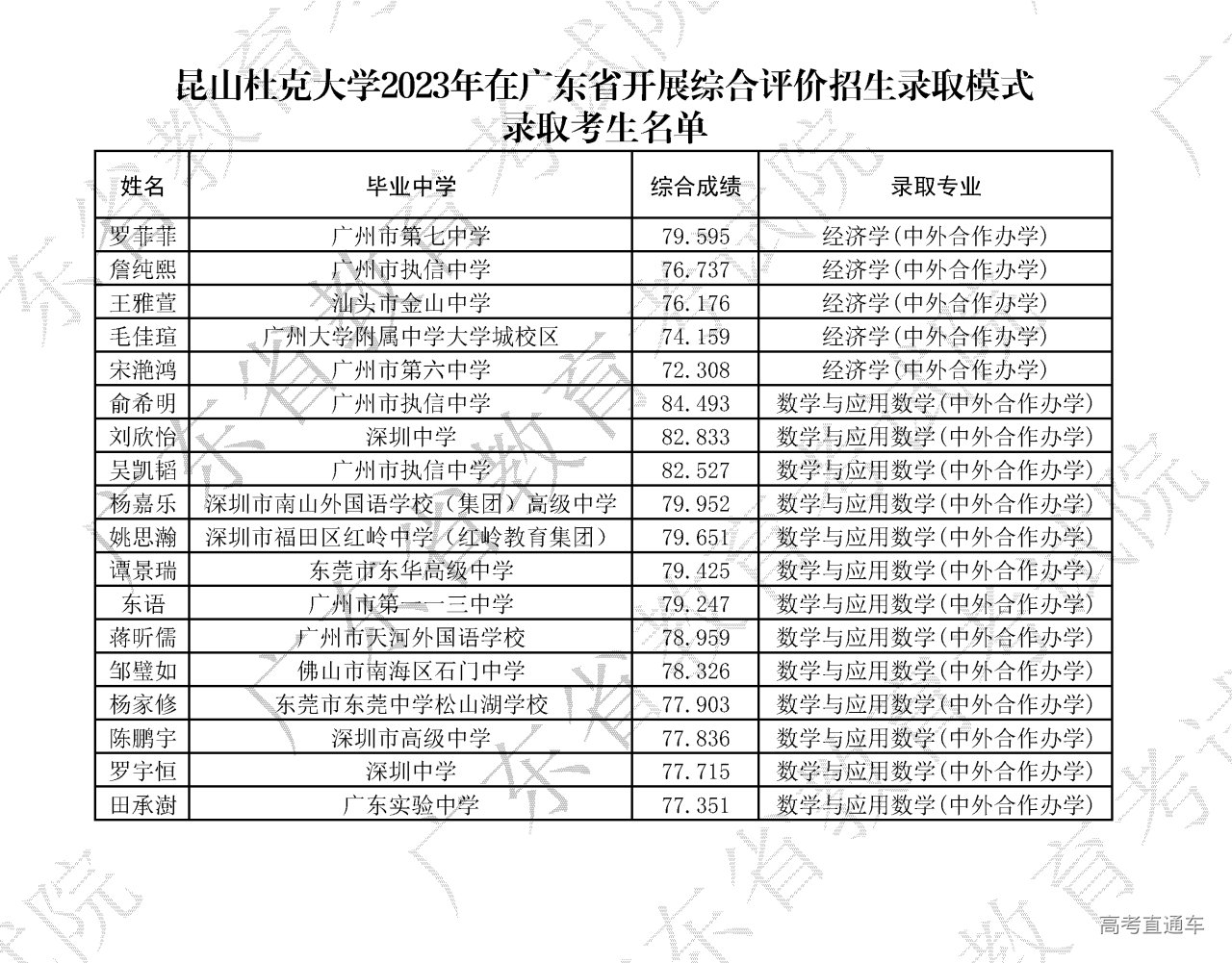 1694428297674181.png 9.昆山杜克大学2023年在广东省开展综合评价招生录取模式录取考生名单.png