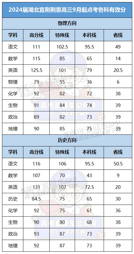 湖北宜荆荆恩有效分.png