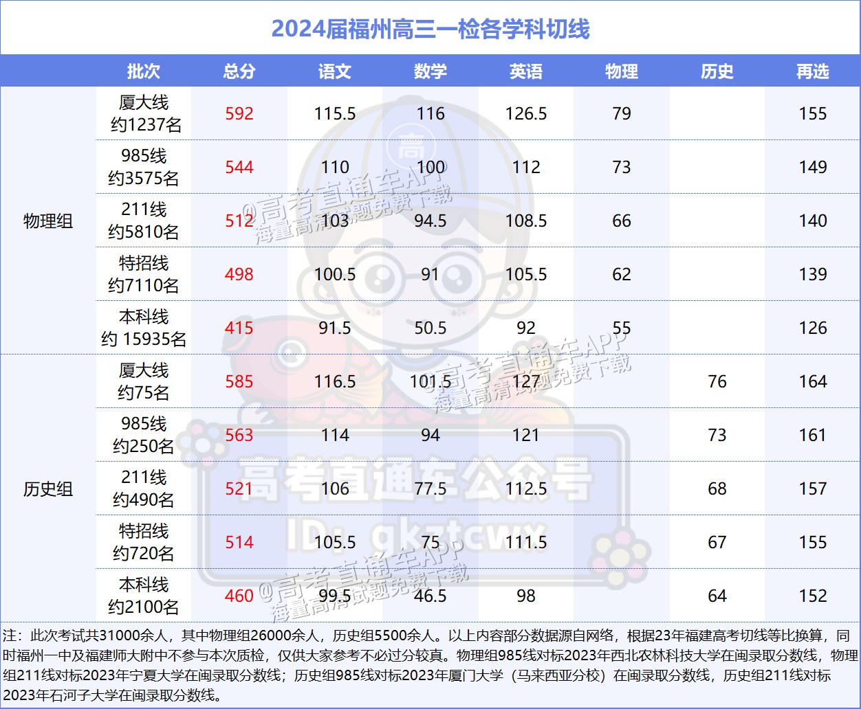 1694751415152168.png 福州一检分数线.png