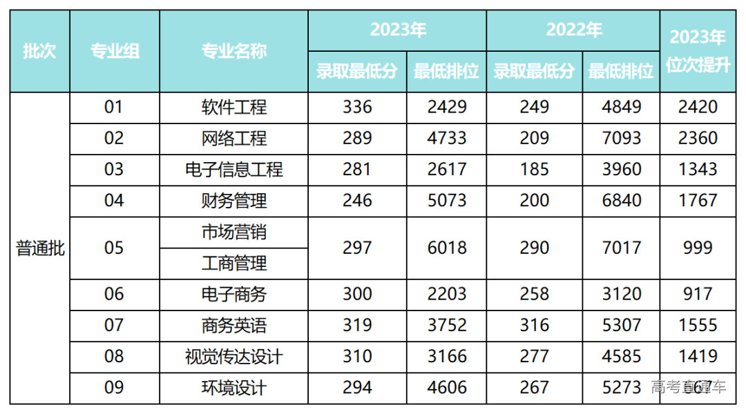 简讯-专升本普通批录取结果-两年对照_专业计划(3).png 图片