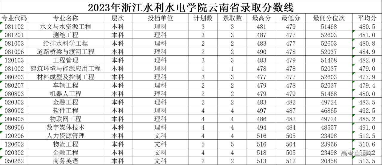 1705568754364331.jpg 2023云南录取分数线.jpg