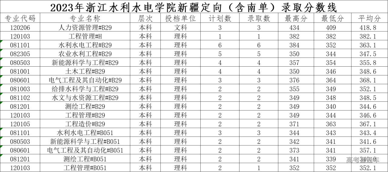 1705568644425118.jpg 2023新疆定向录取分数线.jpg