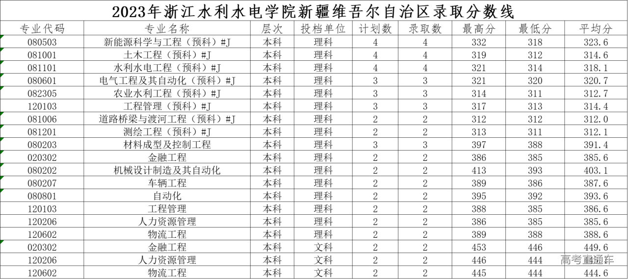 1705568584484217.jpg 2023新疆普通录取分数线.jpg