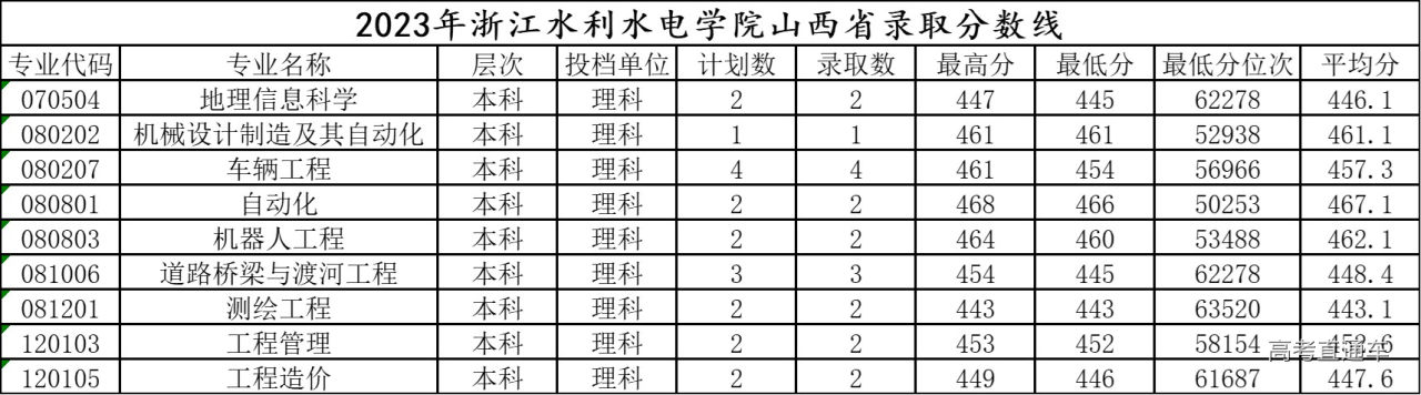 1705568117204860.jpg 2023山西录取分数线.jpg