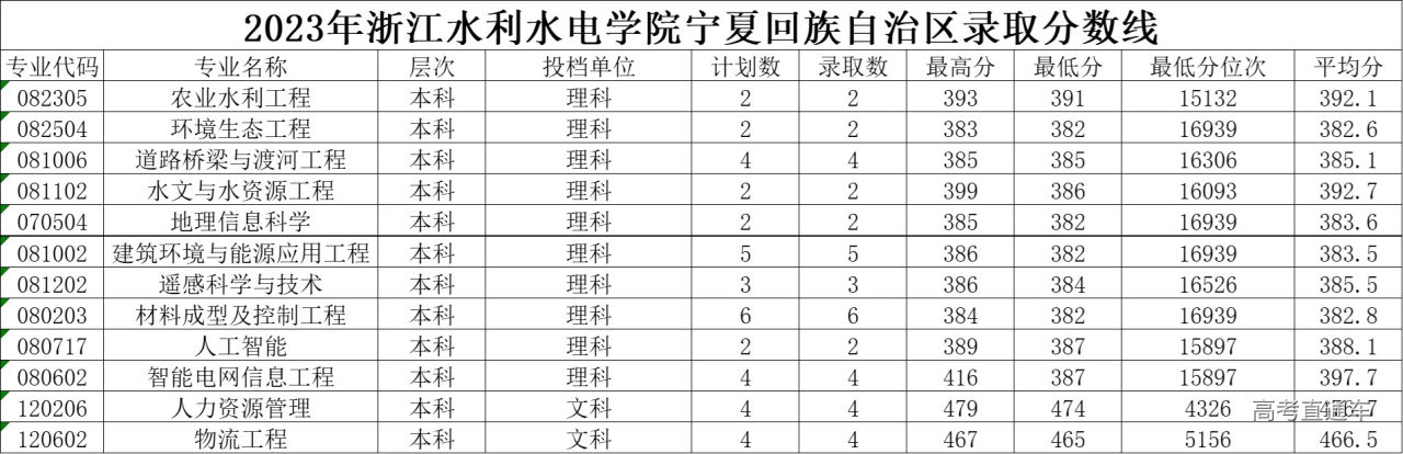 1705568059374151.jpg 2023宁夏录取分数线.jpg