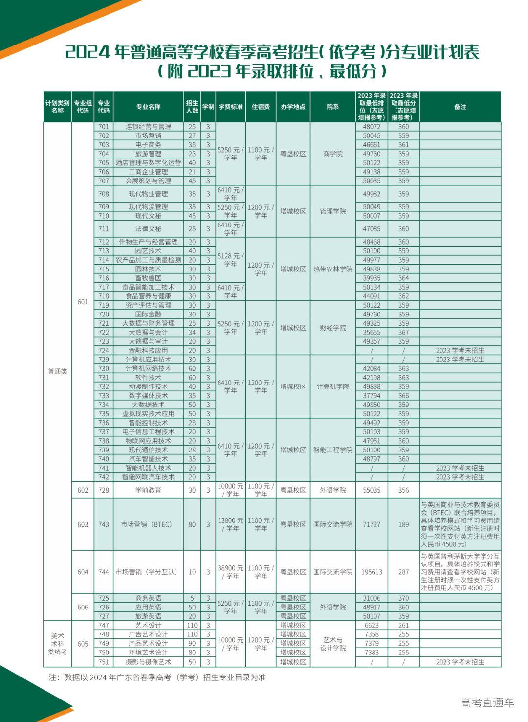 广东农工商职业技术学院2024年春季高考招生计划-高考直通车