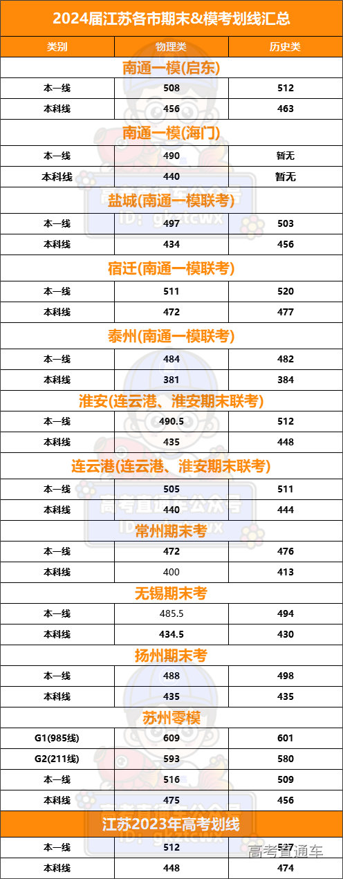 1707290199949567.png 2024年1月江苏各市期末&模考划线汇总(1)(1).png