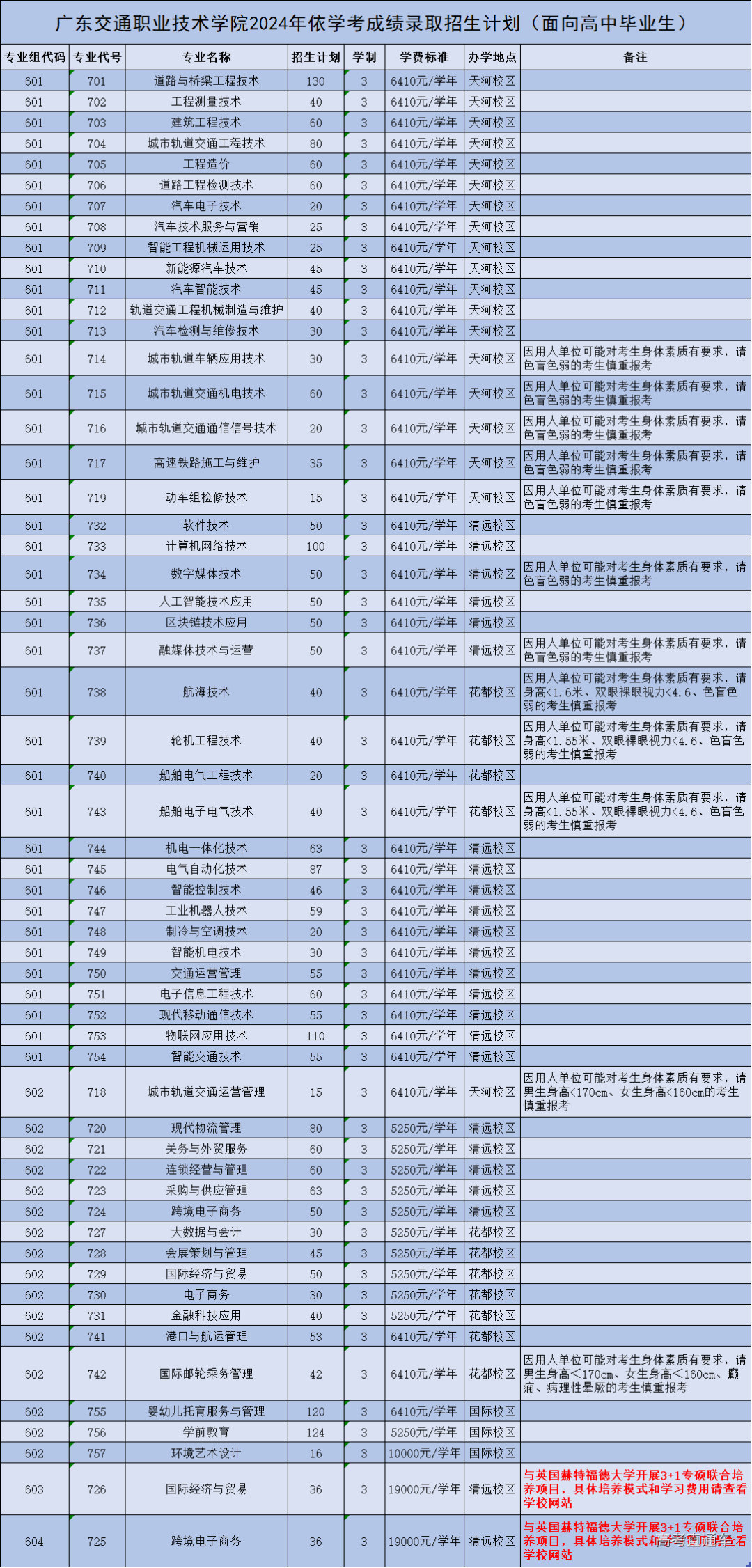 广东交通职业技术学院2024年春季高考招生计划-高考直通车