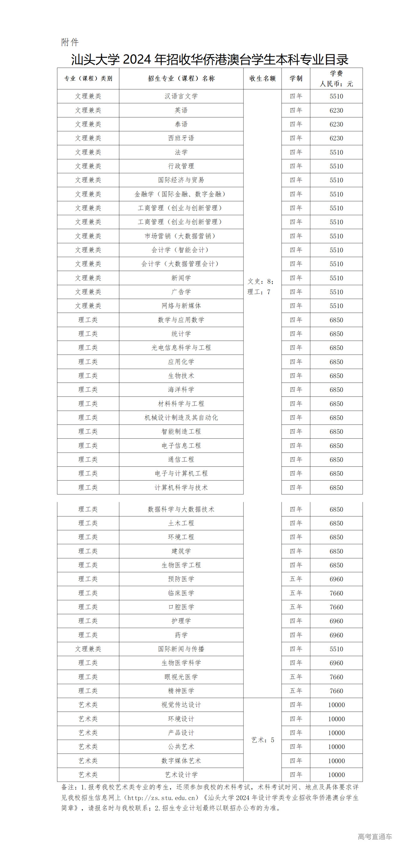 1708568474282373.png 汕头大学2024年招收华侨港澳台学生本科专业目录_01.png