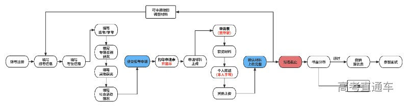 1709349897565011521.jpg 三位一体报名流程20230223.jpg