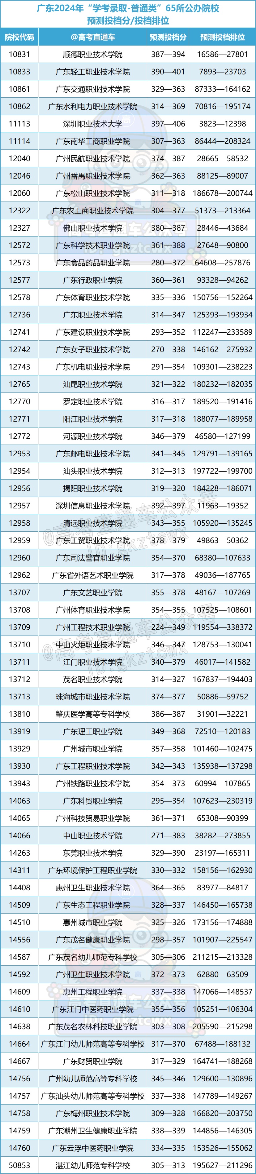 1710320208926729.png 公办院校学考预测投档线.png