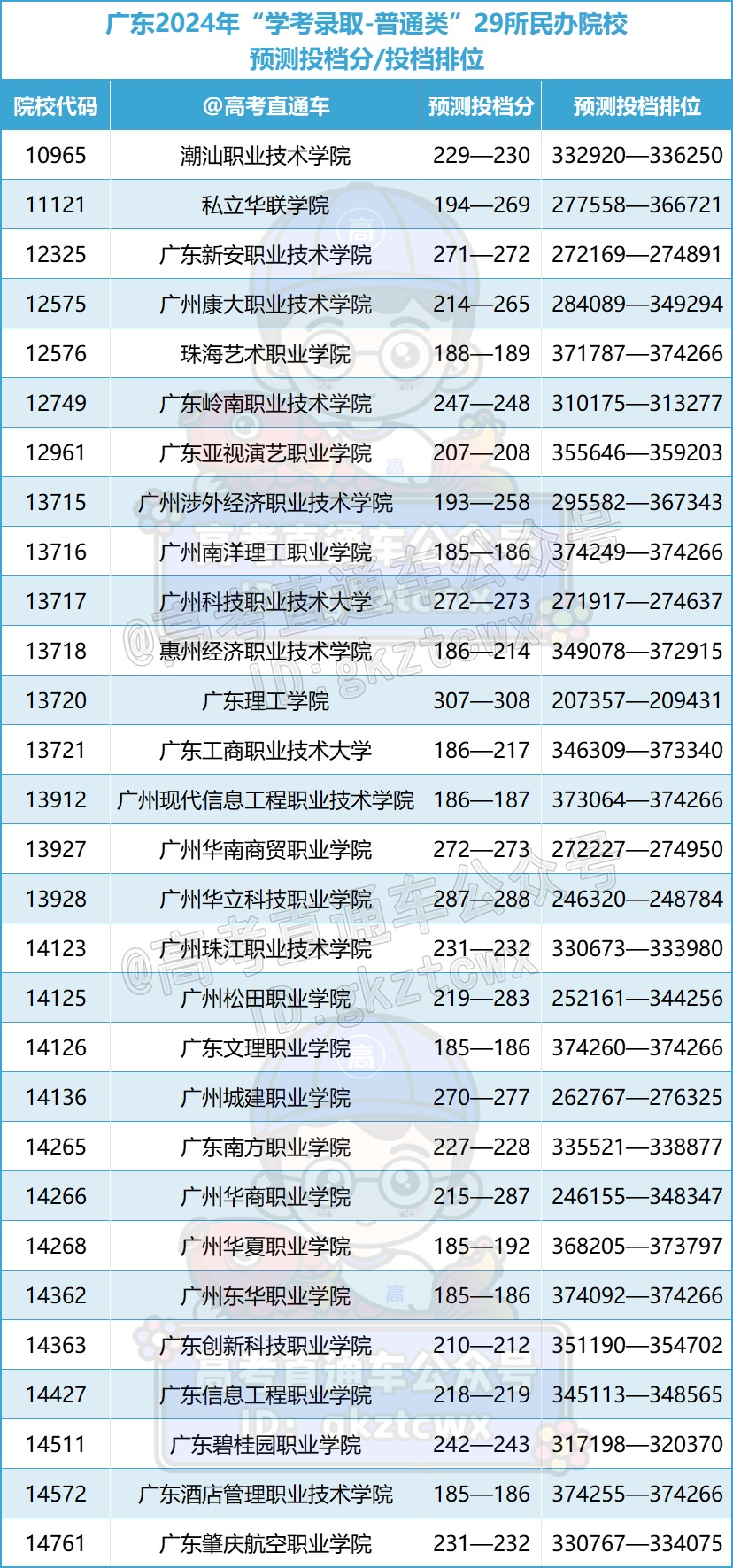 1710320527646943.png 民办院校学考预测投档线.png