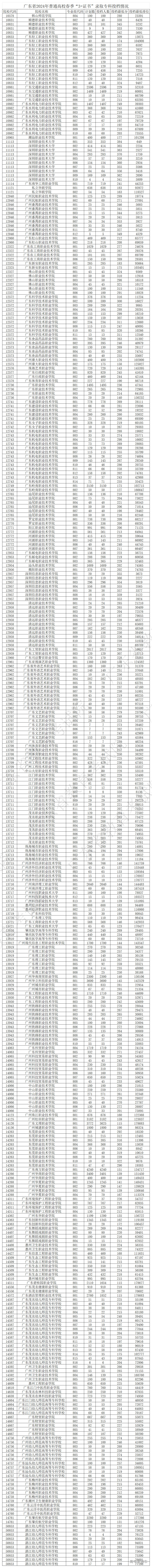 1711634457792956.png 广东省2024年普通高校春季“3+证书”录取专科投档情况_00.png