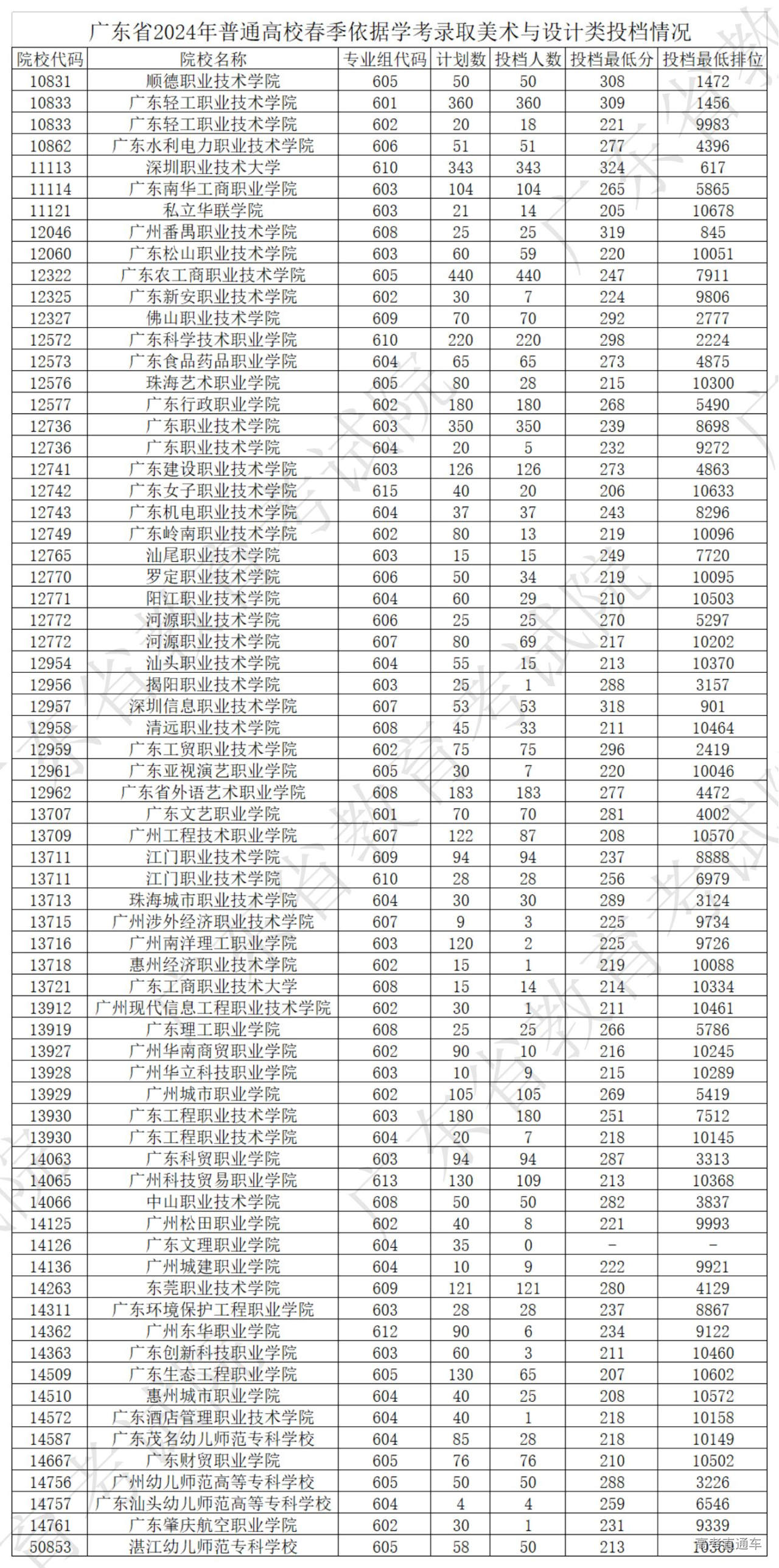 1711634482139336.jpg 广东省2024年普通高校春季依据学考录取美术与设计类投档情况_00.jpg