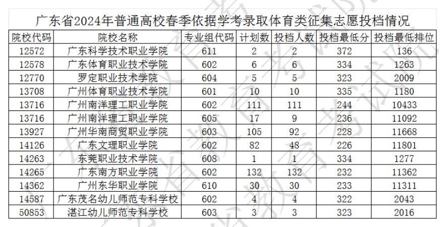 1712053754641505.png 广东省2024年普通高校春季依据学考录取体育类征集志愿投档情况_00.png